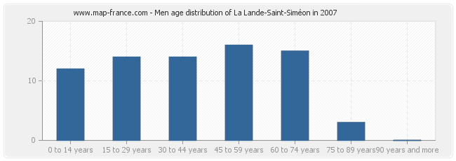 Men age distribution of La Lande-Saint-Siméon in 2007